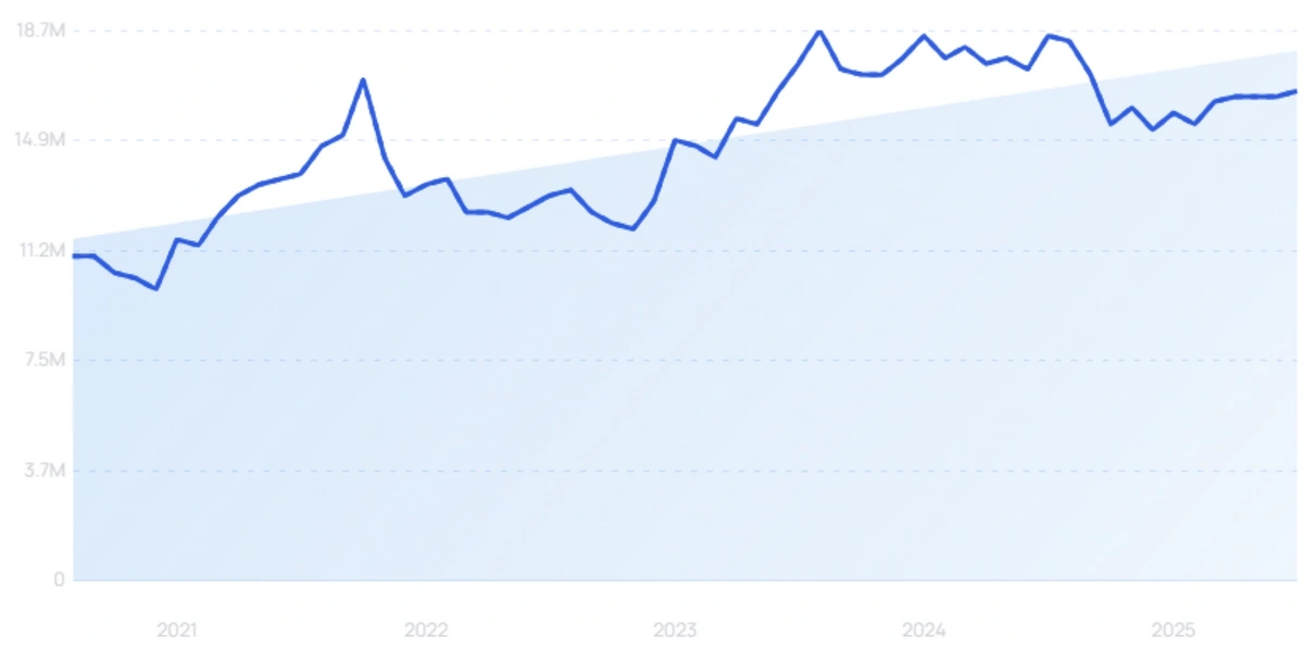 "Facebook Marketplace" growth chart