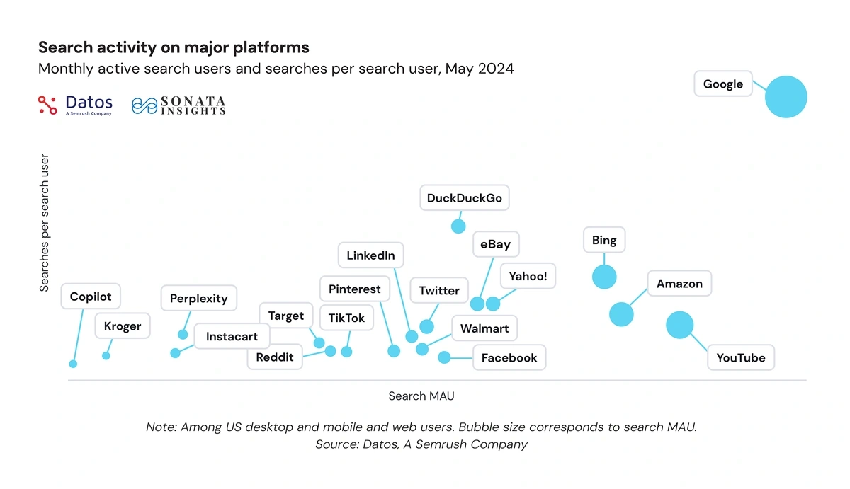 google stats vs social and ai