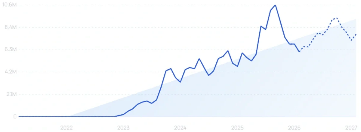 "Perplexity AI" growth chart