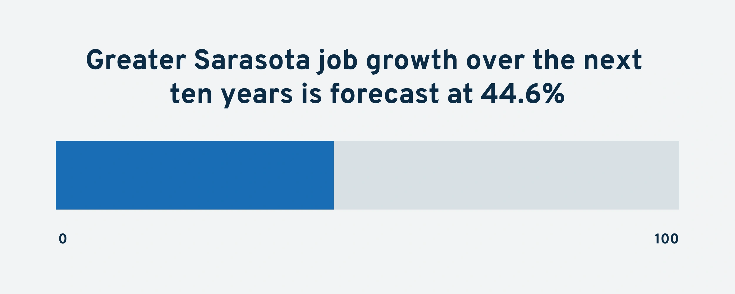 sarasota-job-growth-min.png
