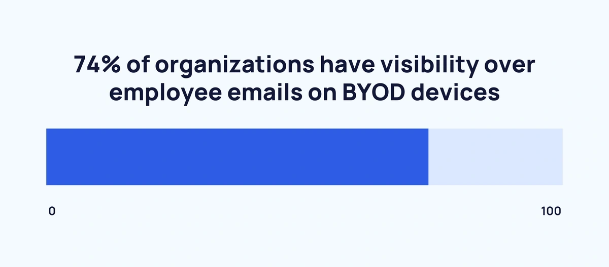 emails-visibility-on-byod-min.webp