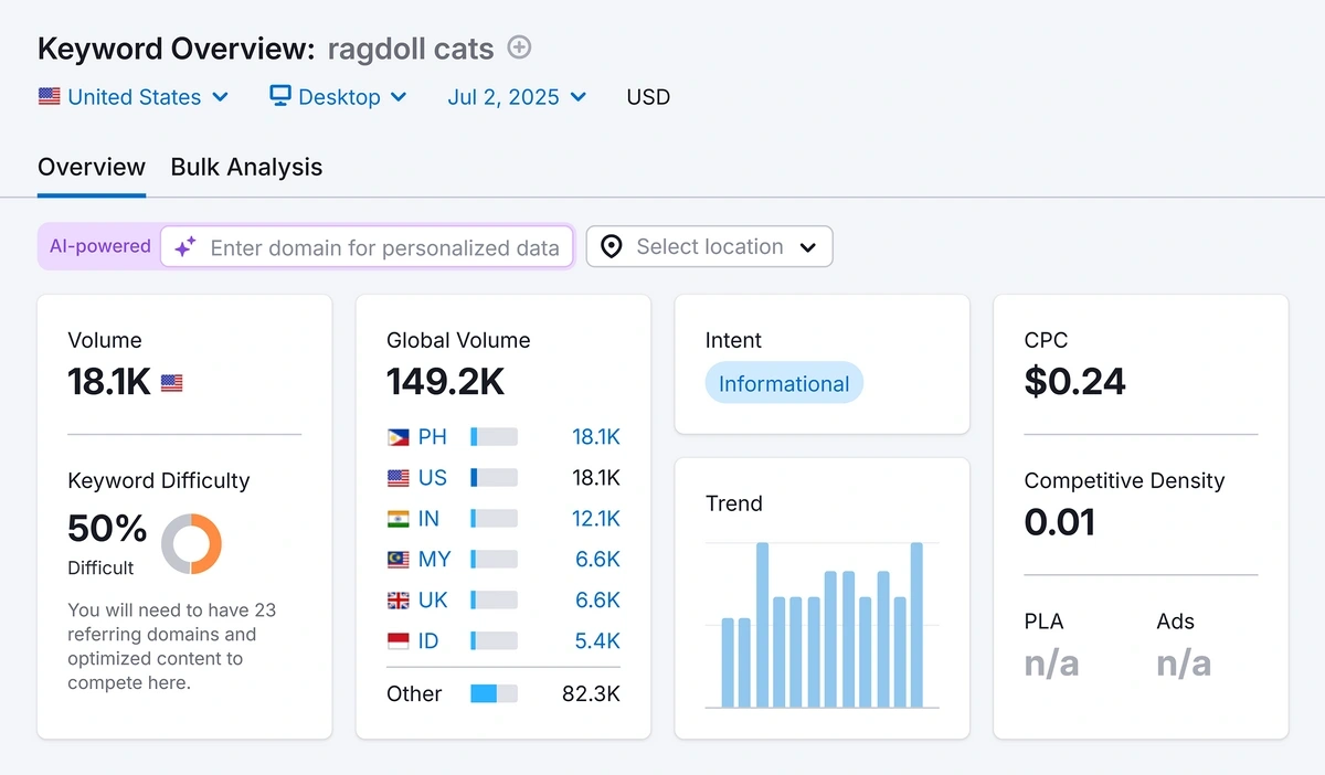Semrush Keyword Overview results for ragdoll cats