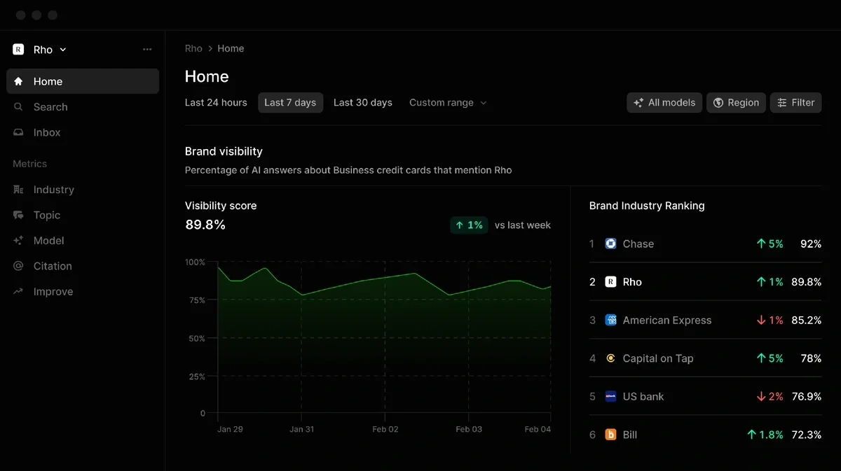 Profound AI brand visibility dashboard