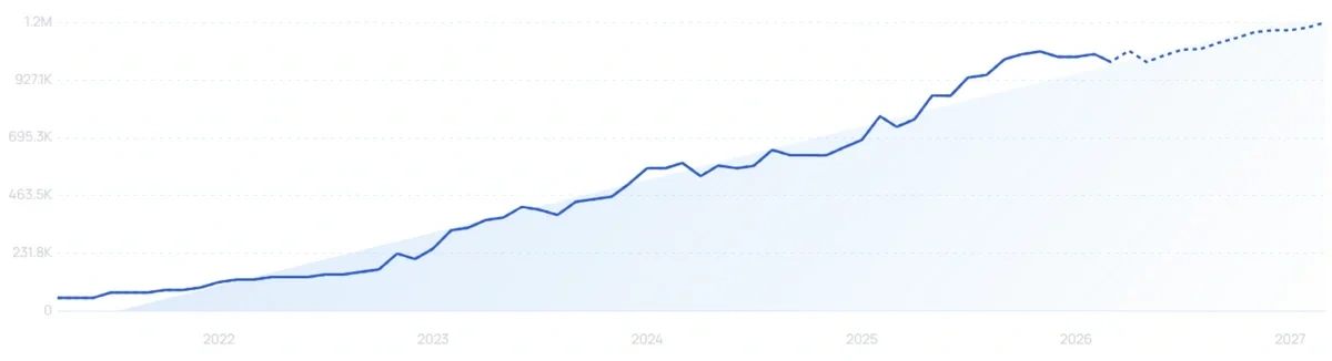 "Photoroom" growth chart