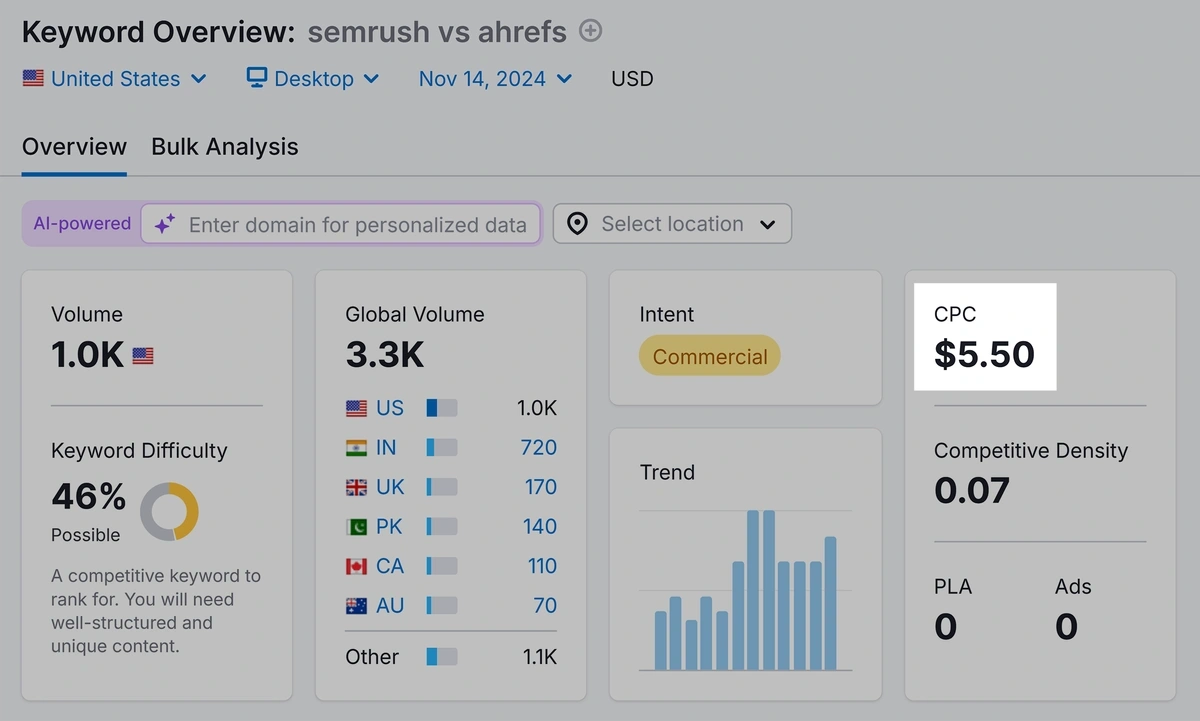 Keyword Overview – Semrush vs Ahrefs – CPC