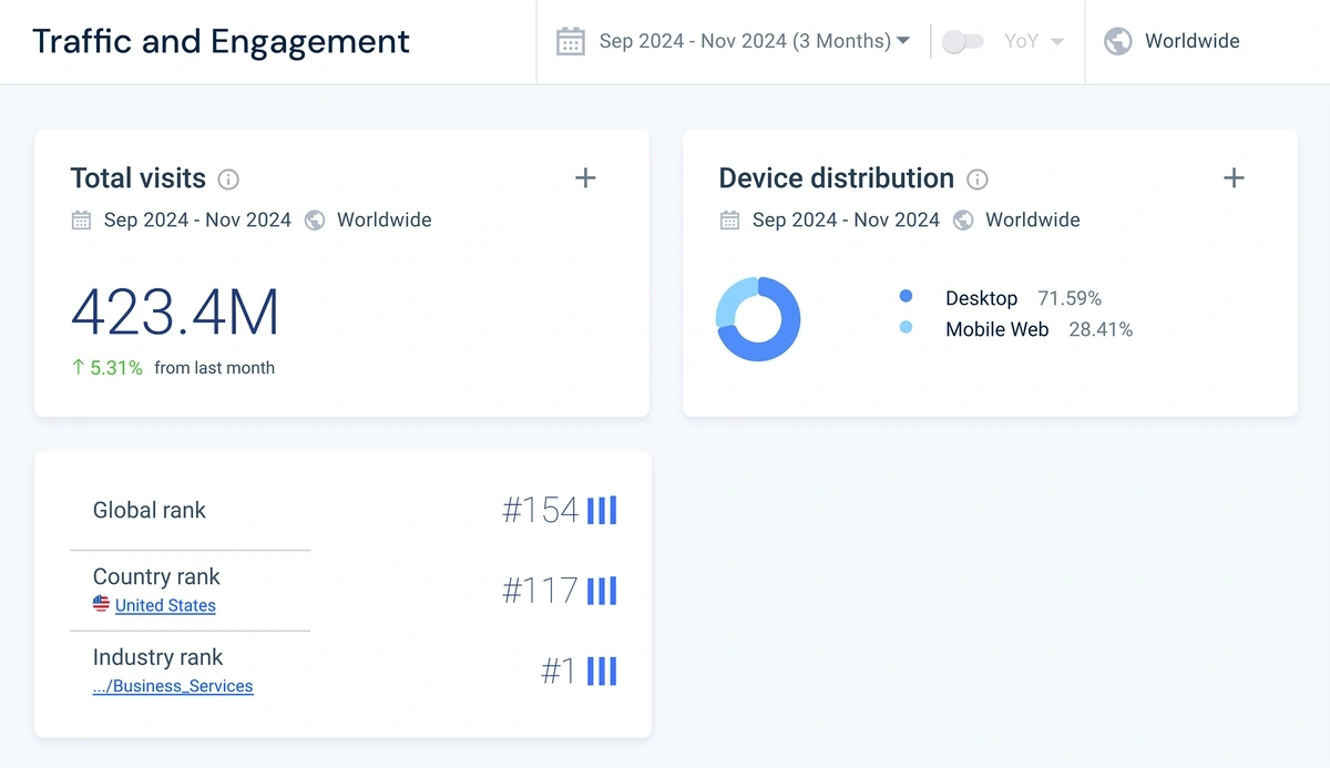 Similarweb traffic & engagement report for Shopify.com