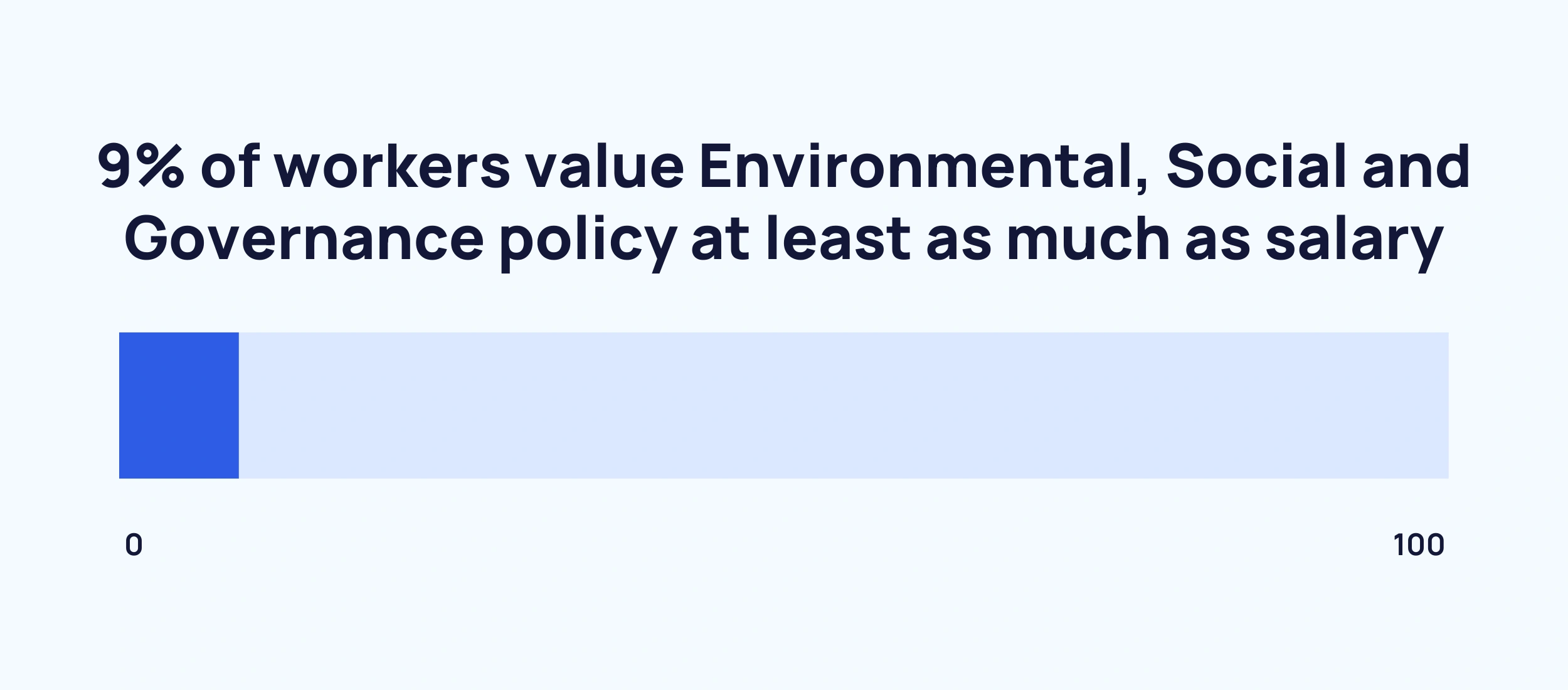 Chart showing worker attitudes to Environmental, Social and Governance policy