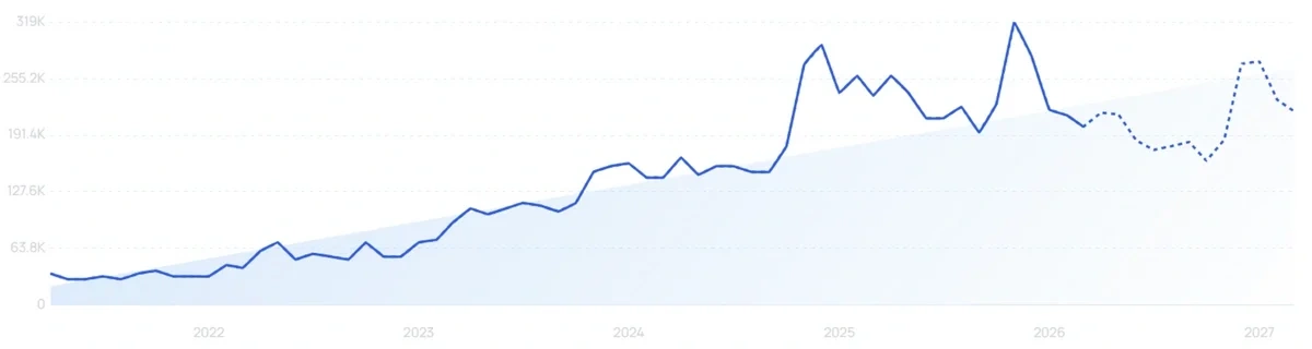 "Saie" growth chart