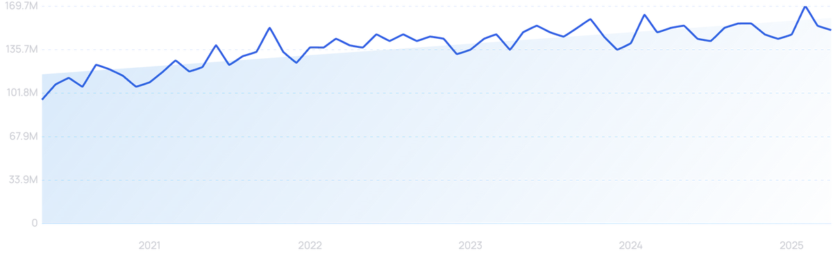 graph showing search interest in WhatsApp