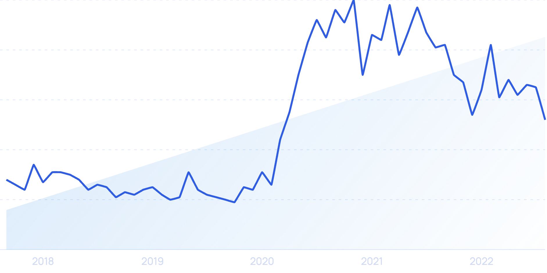 % Software & technology jobs%Work from anywhere jobs