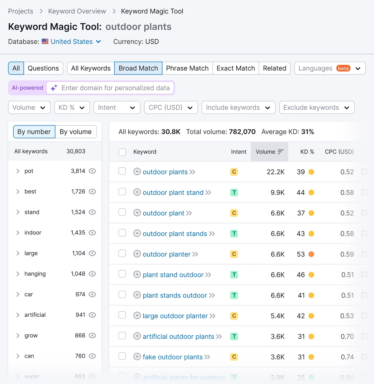 Semrush – Keyword Magic Tool