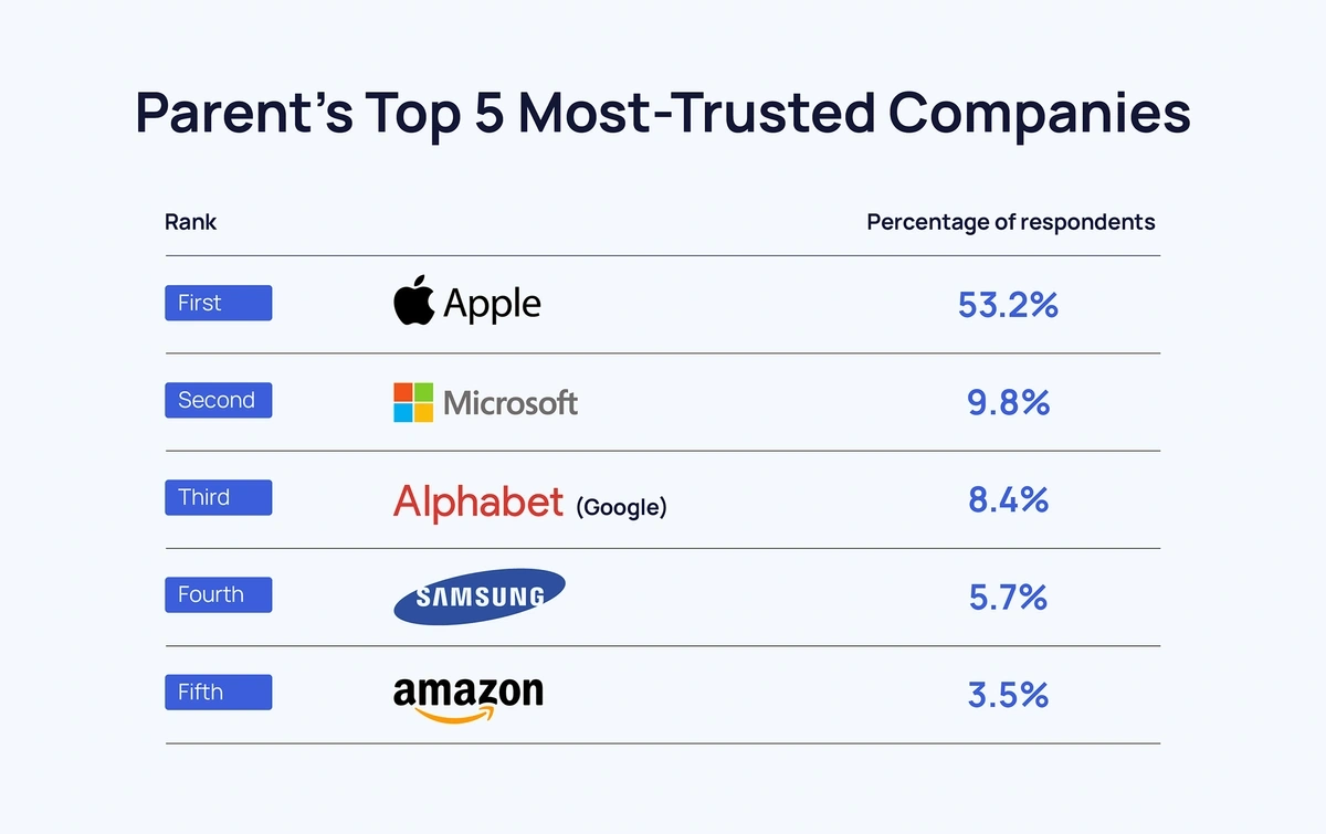 Parents most trusted.webp