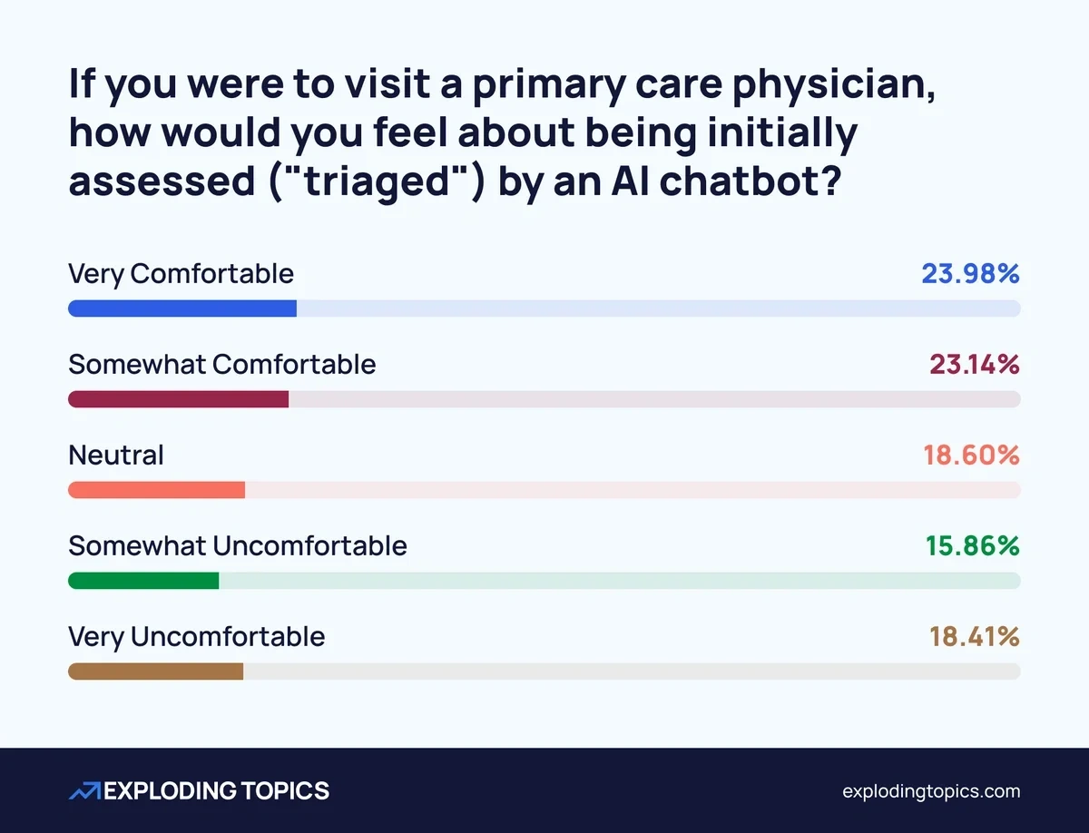 Patient comfort levels with AI triage systems