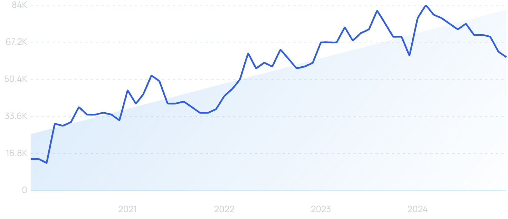 "Dermatica" growth chart