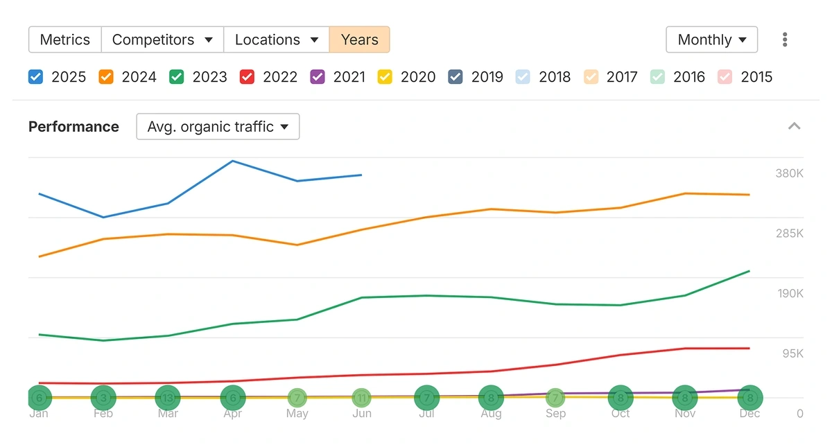 ahrefs organic traffic trends