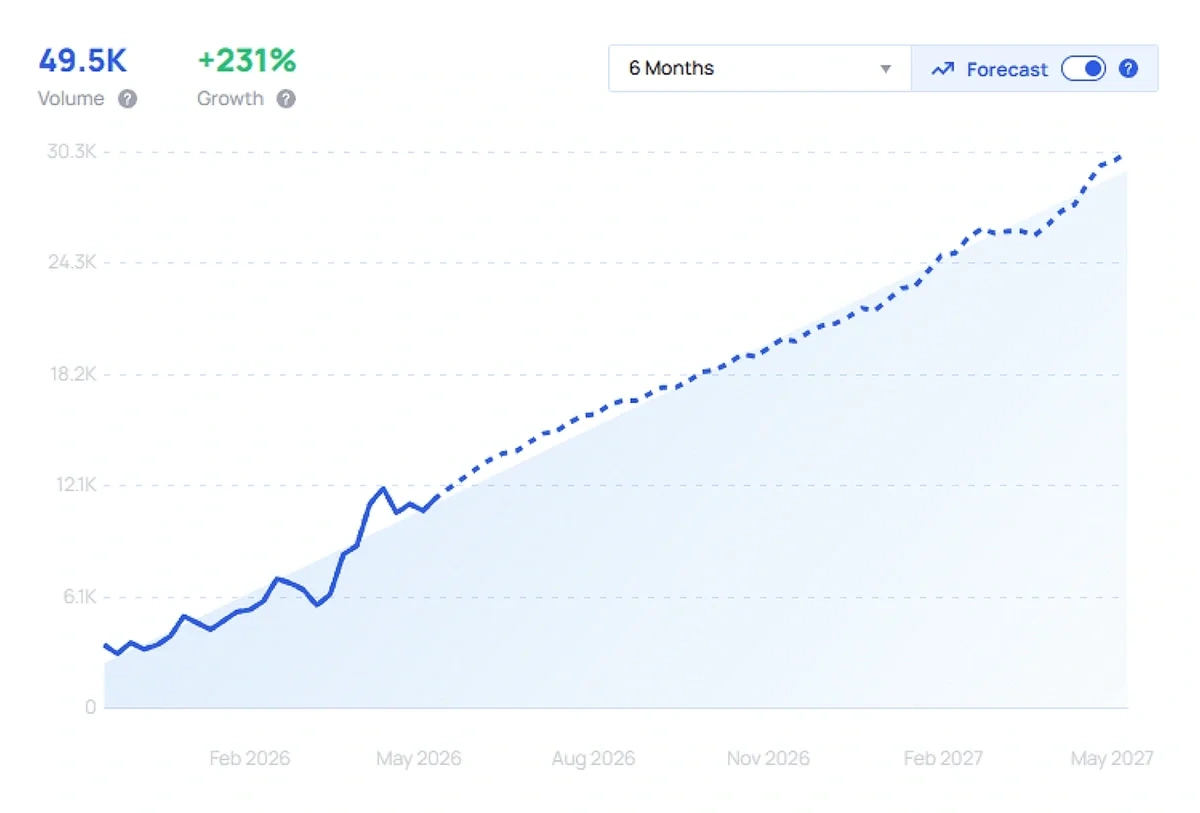 Exploding Topics trend growth chart