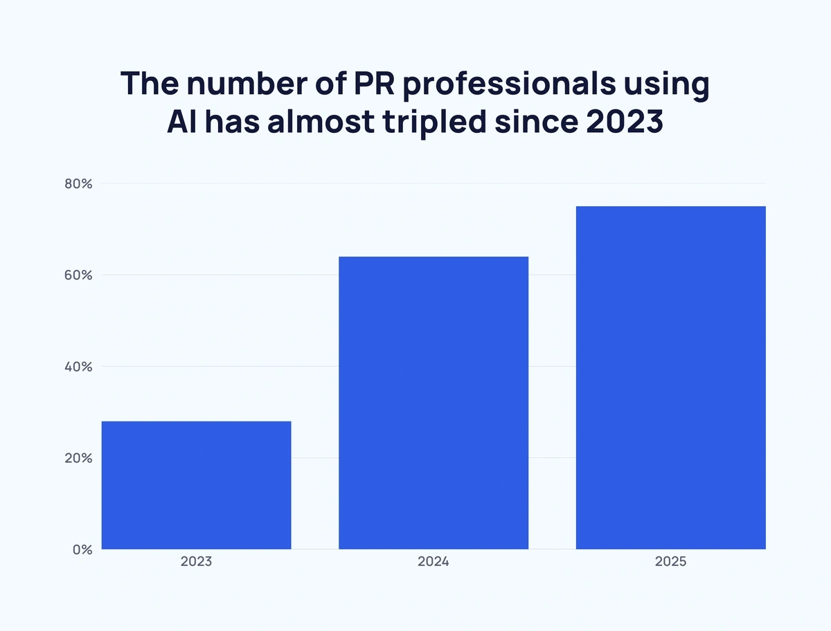 The number of PR professionals using AI has almost tripled