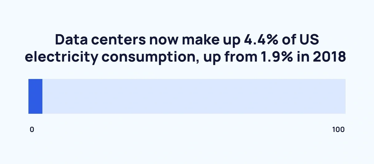 Data Centers Electricity Consumption