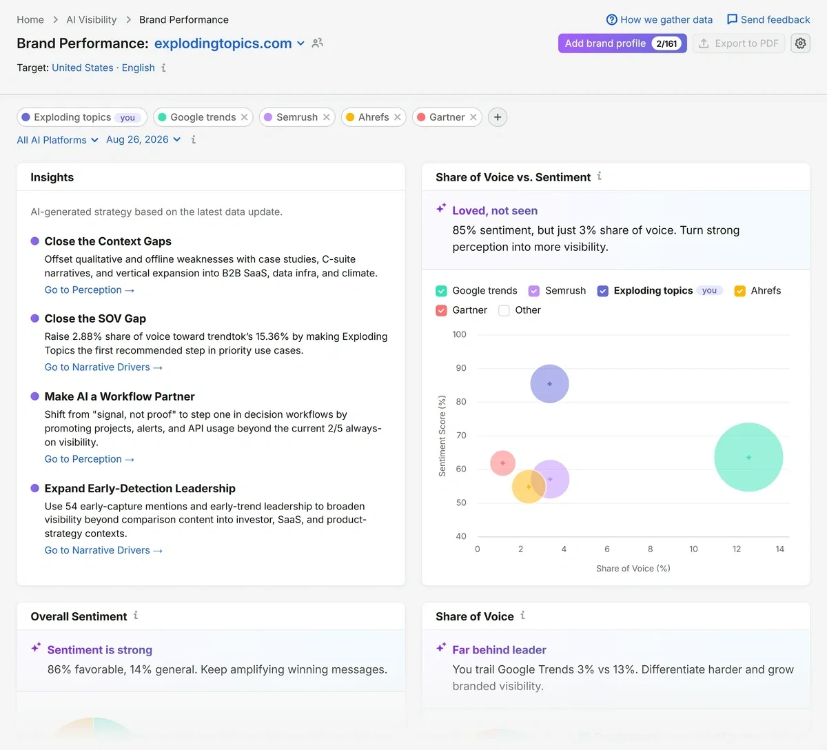Semrush AI Visibility Toolkit Brand Performance report