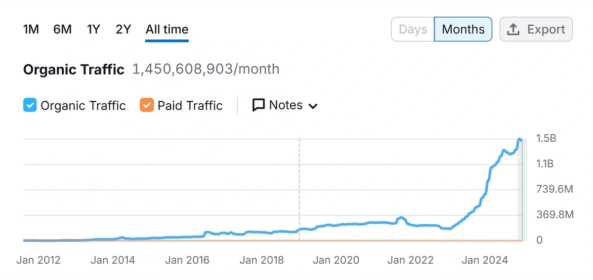 Semrush Reddit traffic