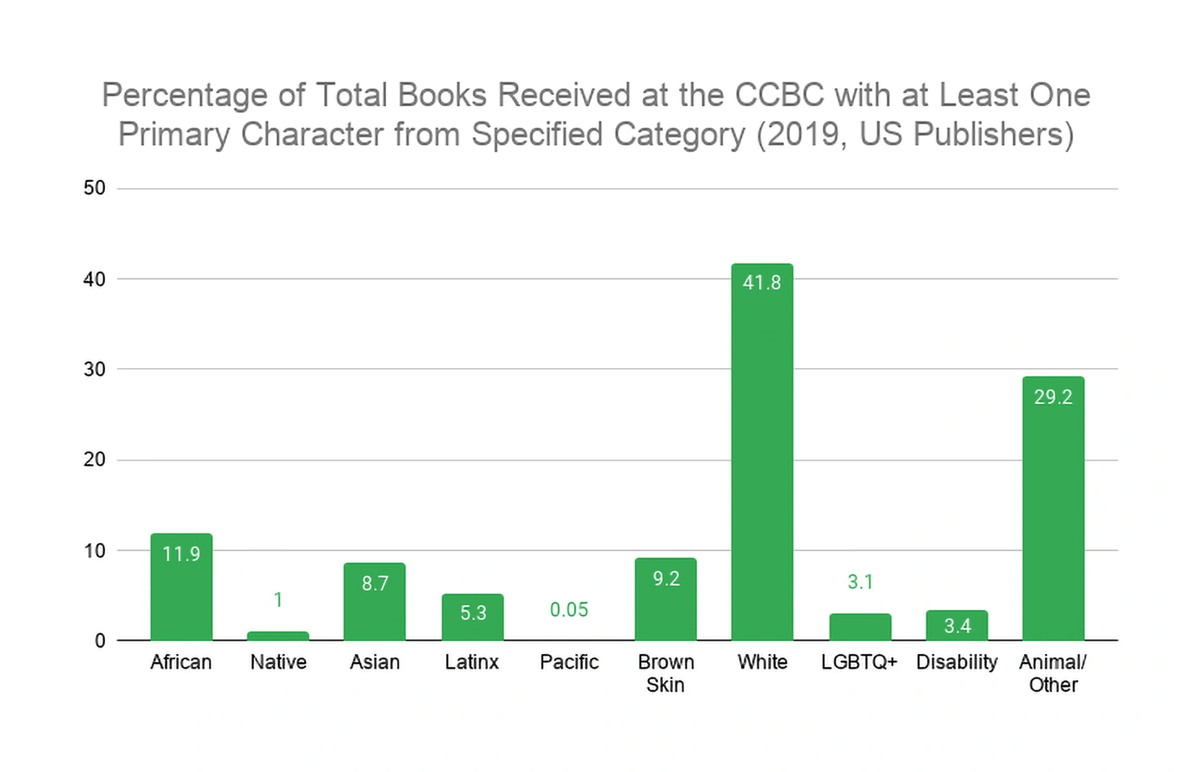 Online top ranking: what does  Charts mean for the book industry?, Books