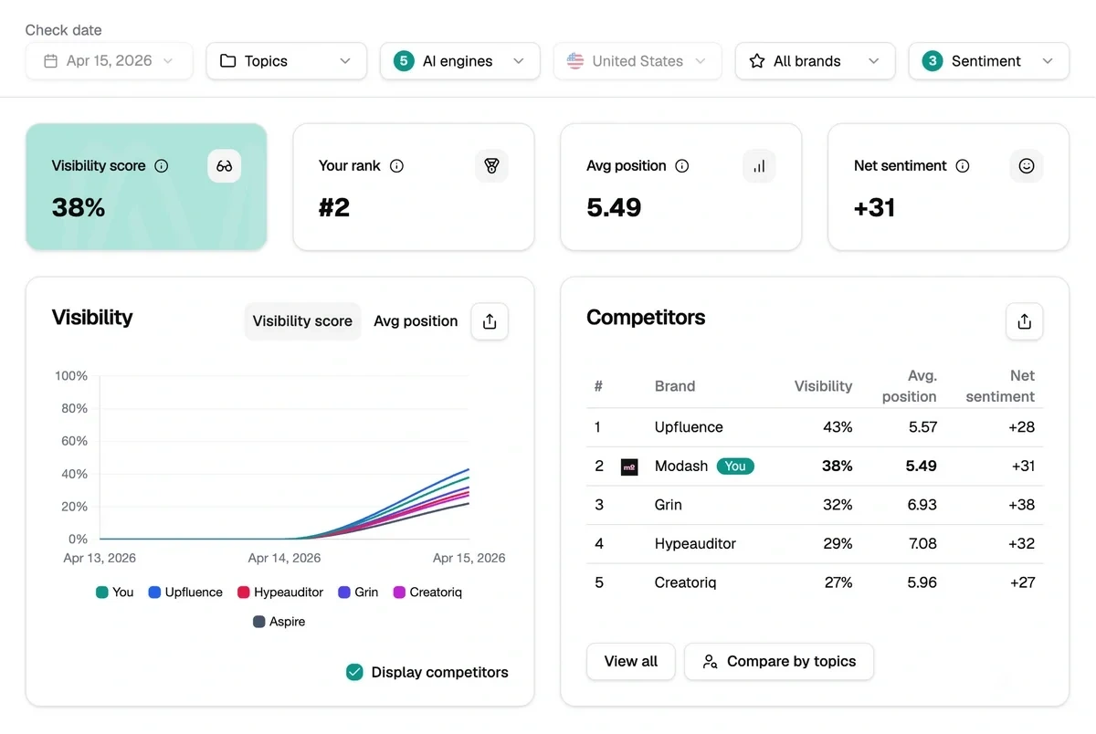 SE Visible shows your brand along with competitors in order of AI visibility and share of voice.
