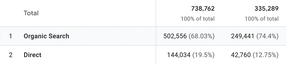 Channel traffic distribution of Exploding Topics site