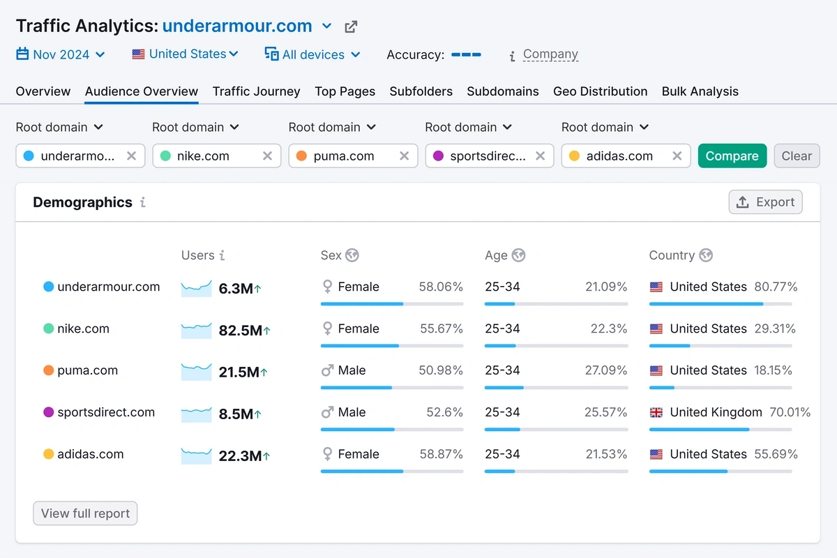 Demographic data in Semrush Audience Overview