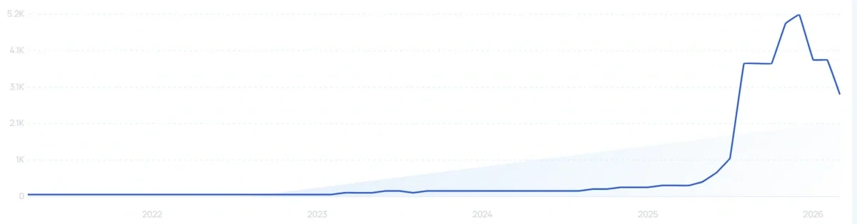 "AI shopping" growth chart