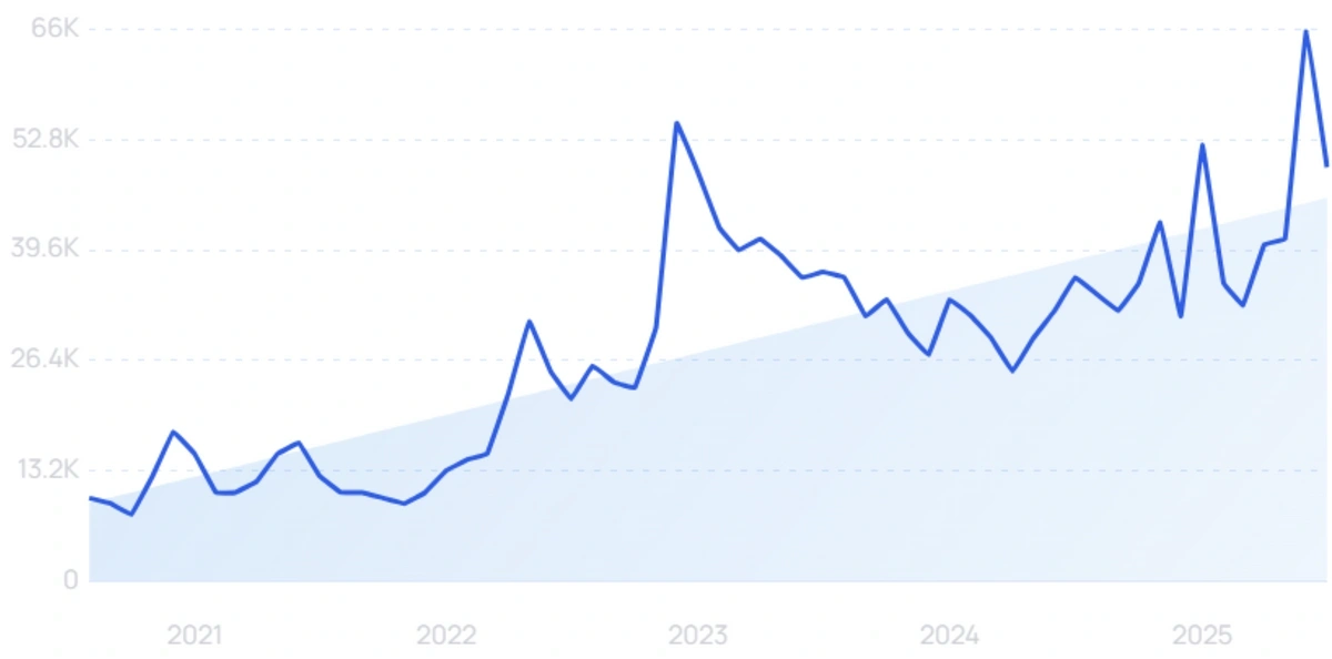 "YouTube automation" growth chart