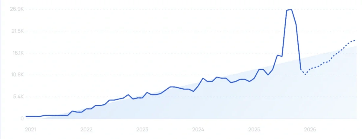 "Data lakehouse" growth chart