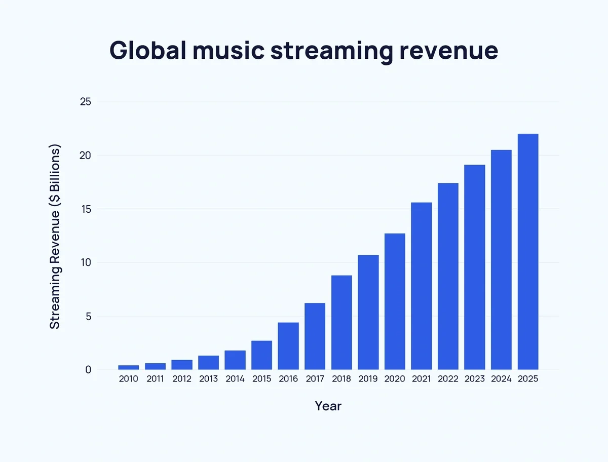 music-streaming-revenue.webp