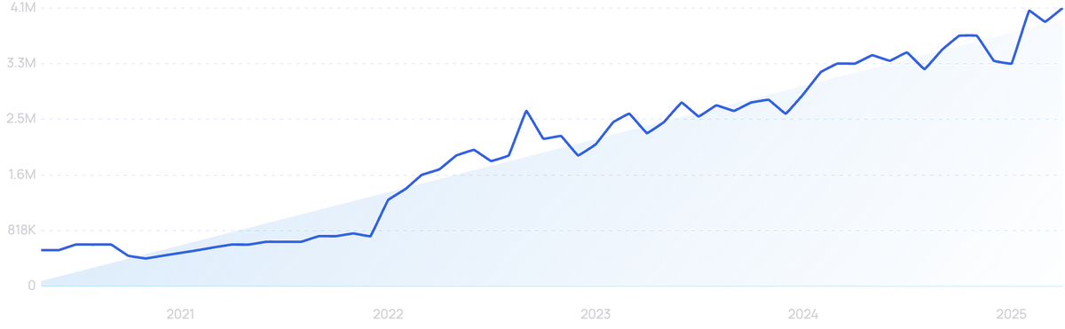 graph showing search interest in Figma