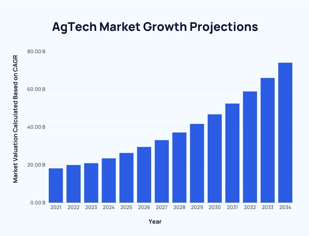 bar chart showing agtech market growth projections