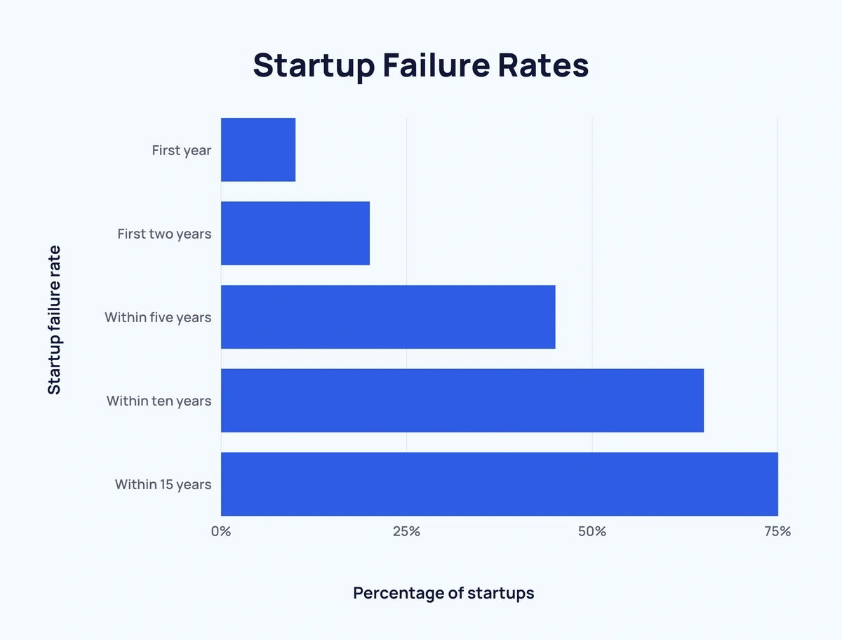 Startup Failure Rate Statistics (2024)