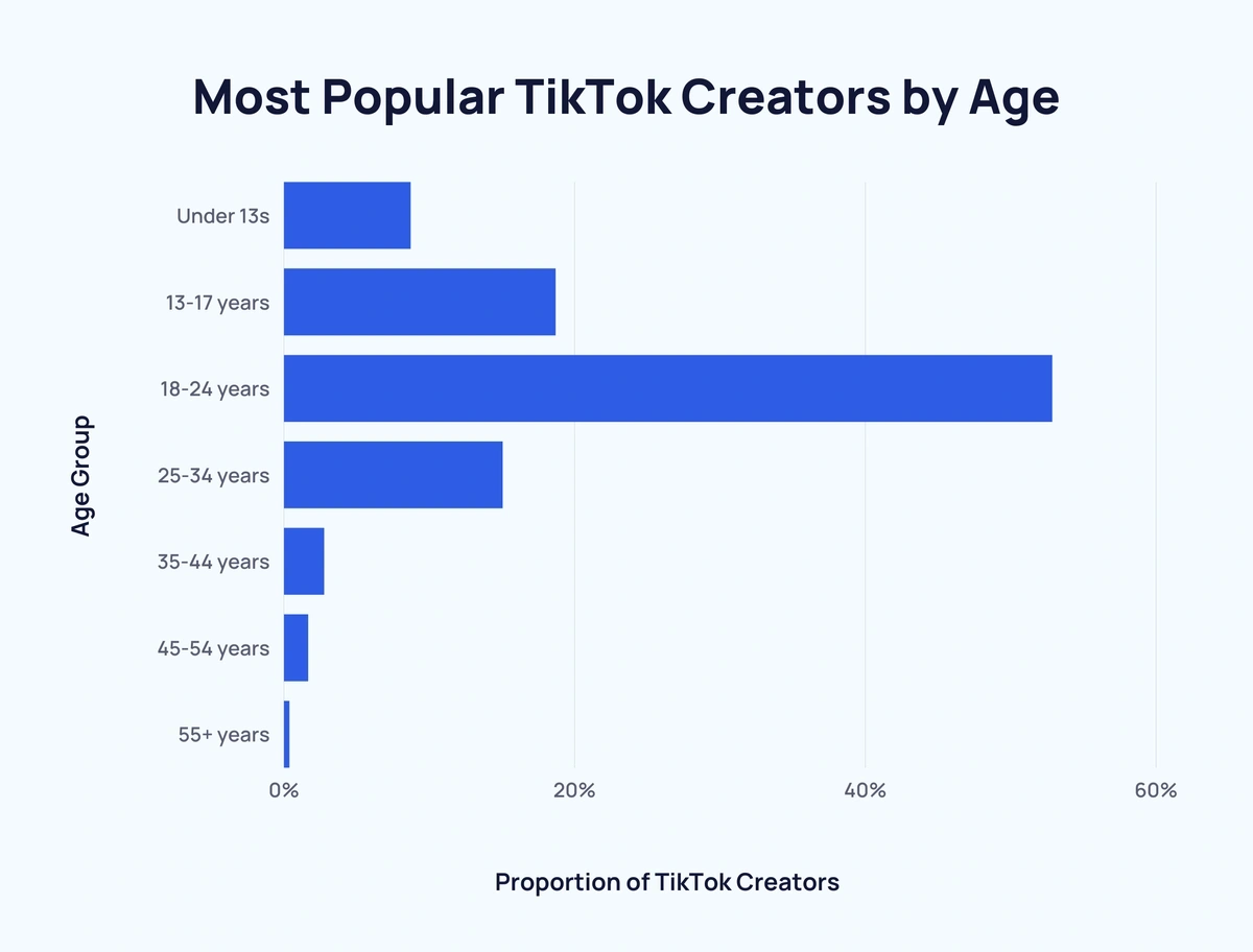 The Most Viewed TikTok Videos of All Time