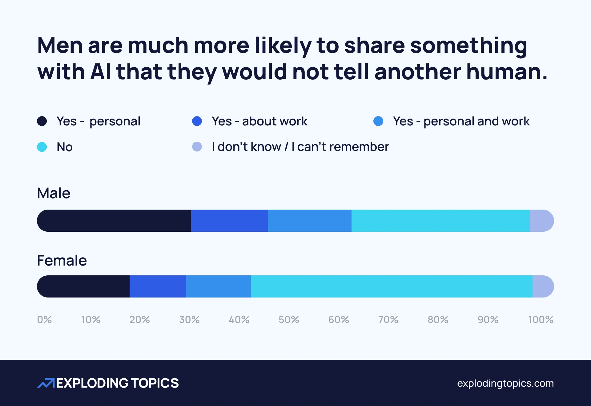 Chart showing the proportion of men and women who share secrets with AI