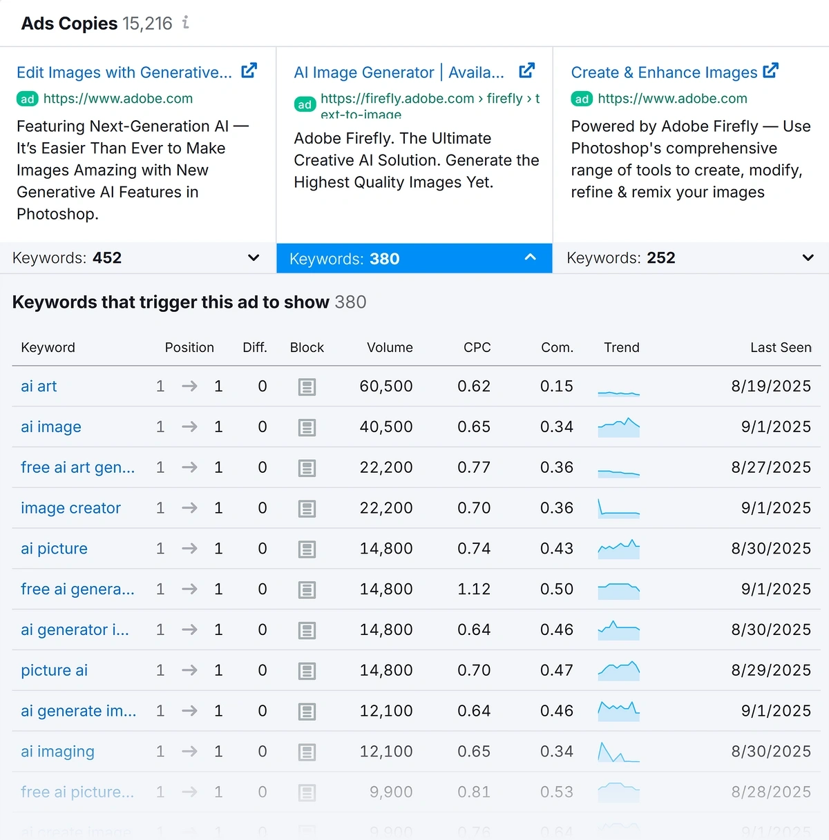 Semrush ad copy data for a competitor