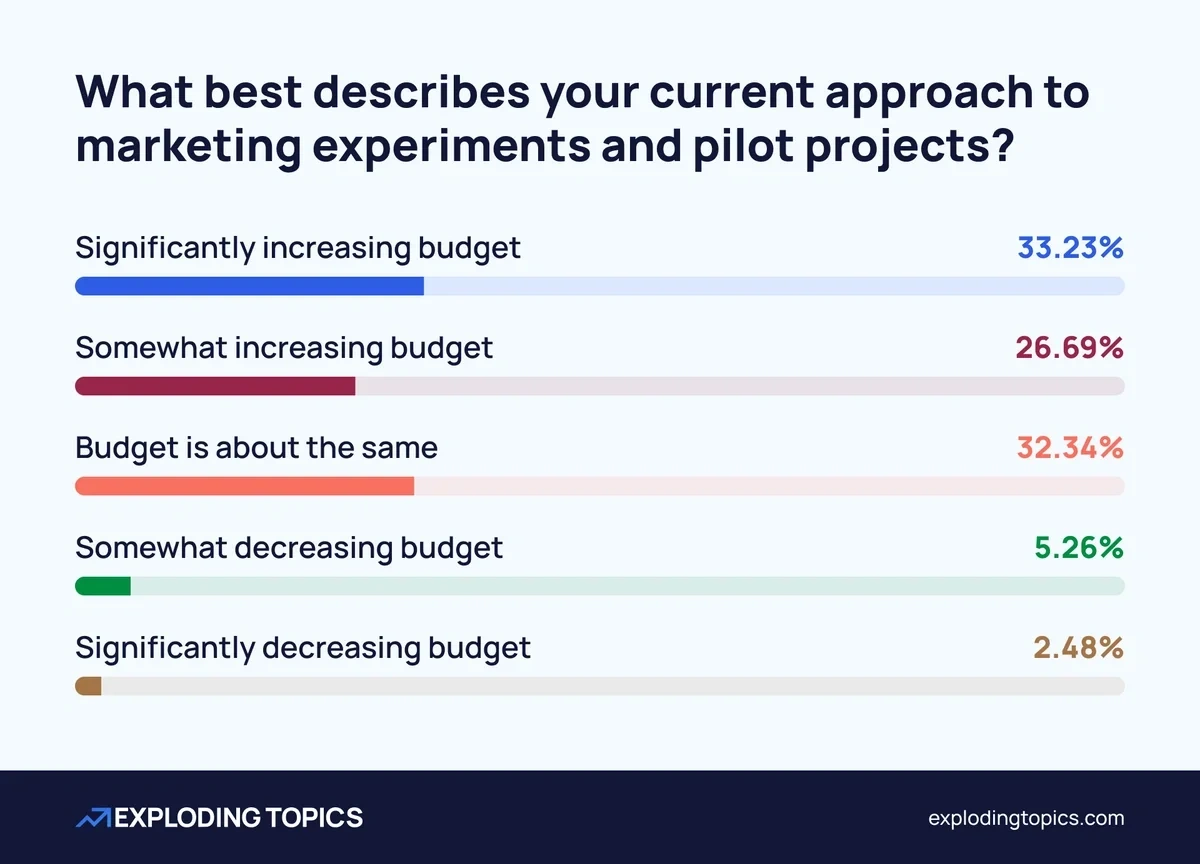 Chart showing attitudes to running pilot projects among marketing departments