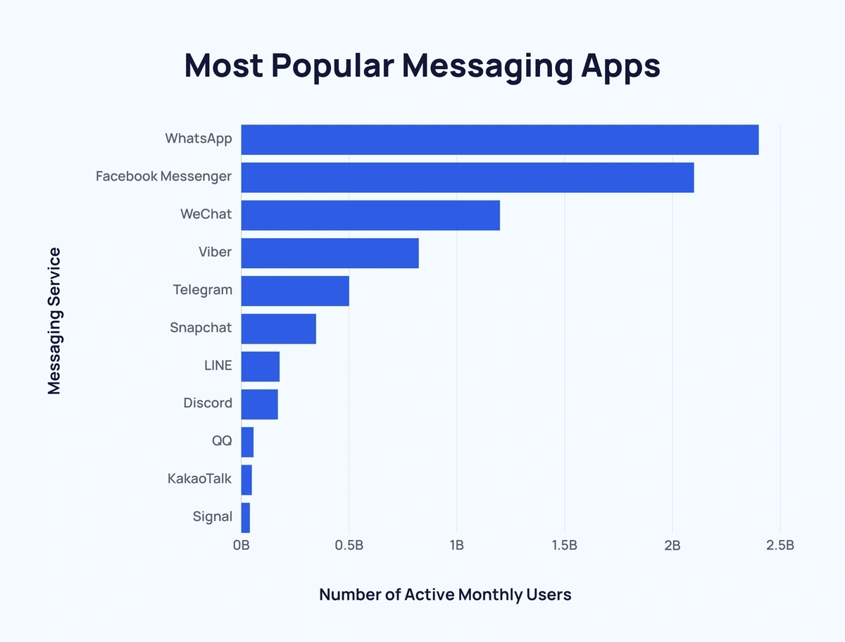 Most Popular Messaging Apps in the US