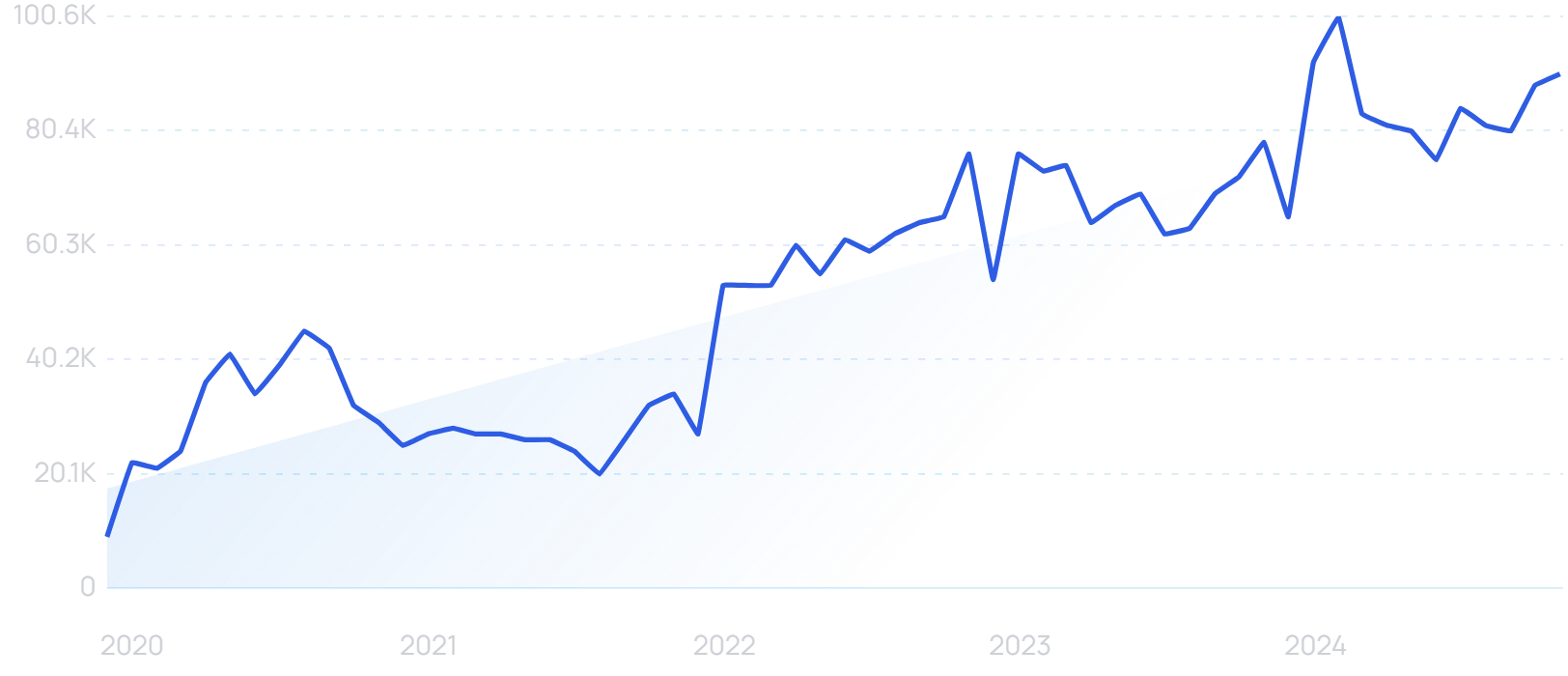 "Flodesk" growth chart