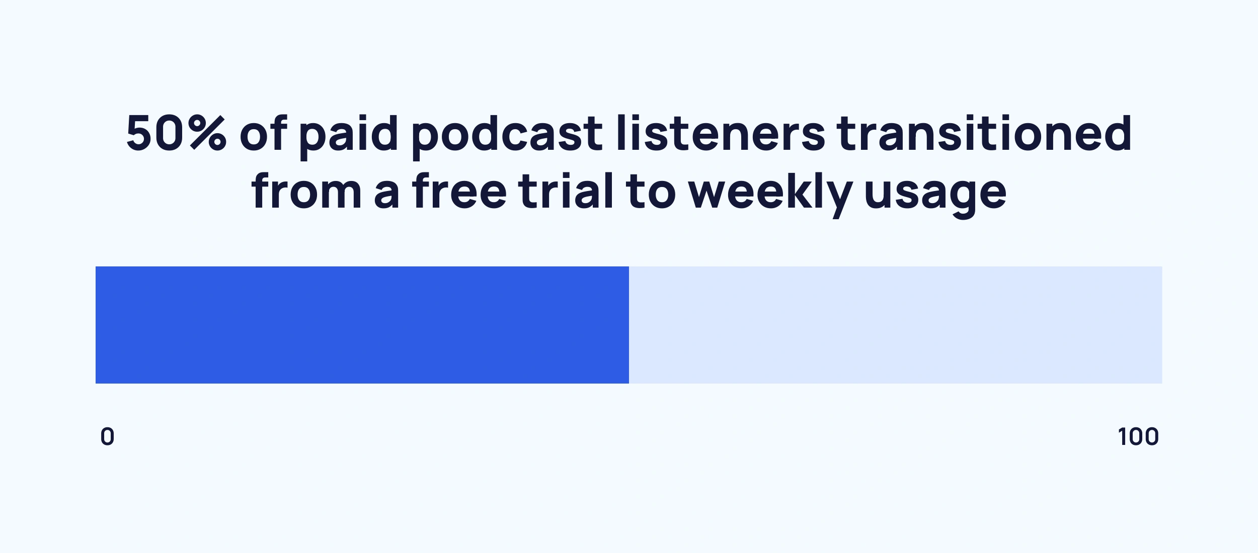 50% of paid podcast listeners transitioned from a free trial to weekly usage