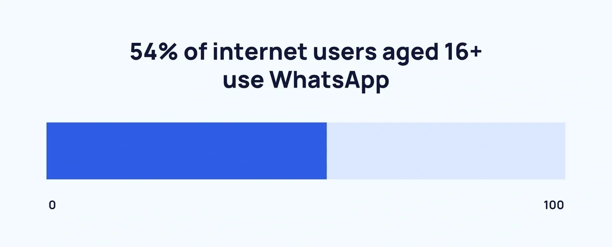 54% of internet users aged 16+ use WhatsApp