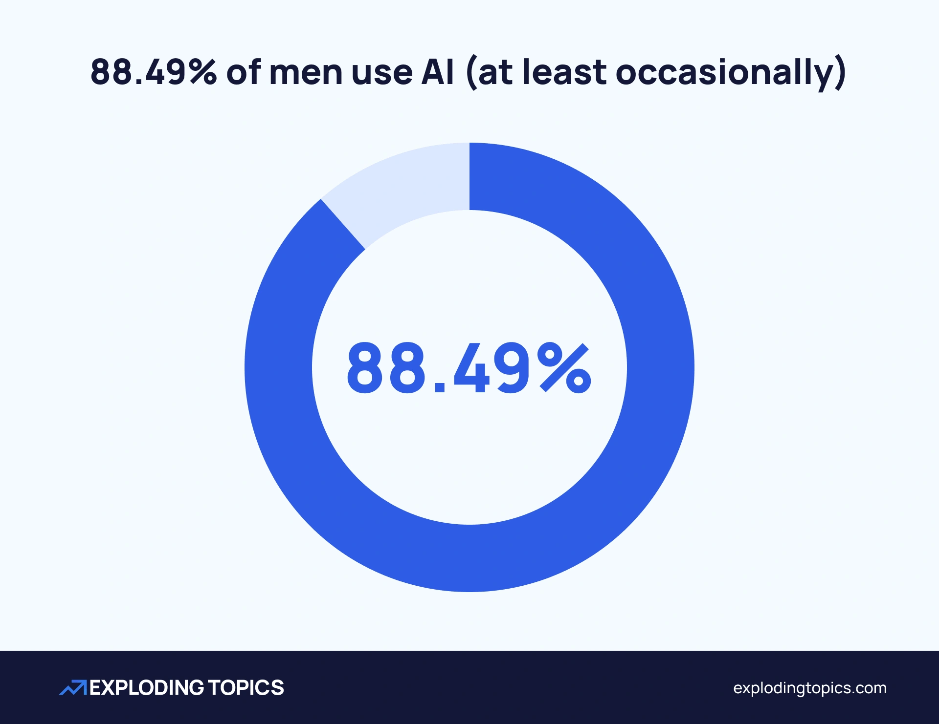 Almost 9 in 10 men sometimes use AI