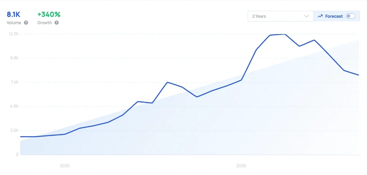 Exploding Topics chart of monthly searches for conversion ra