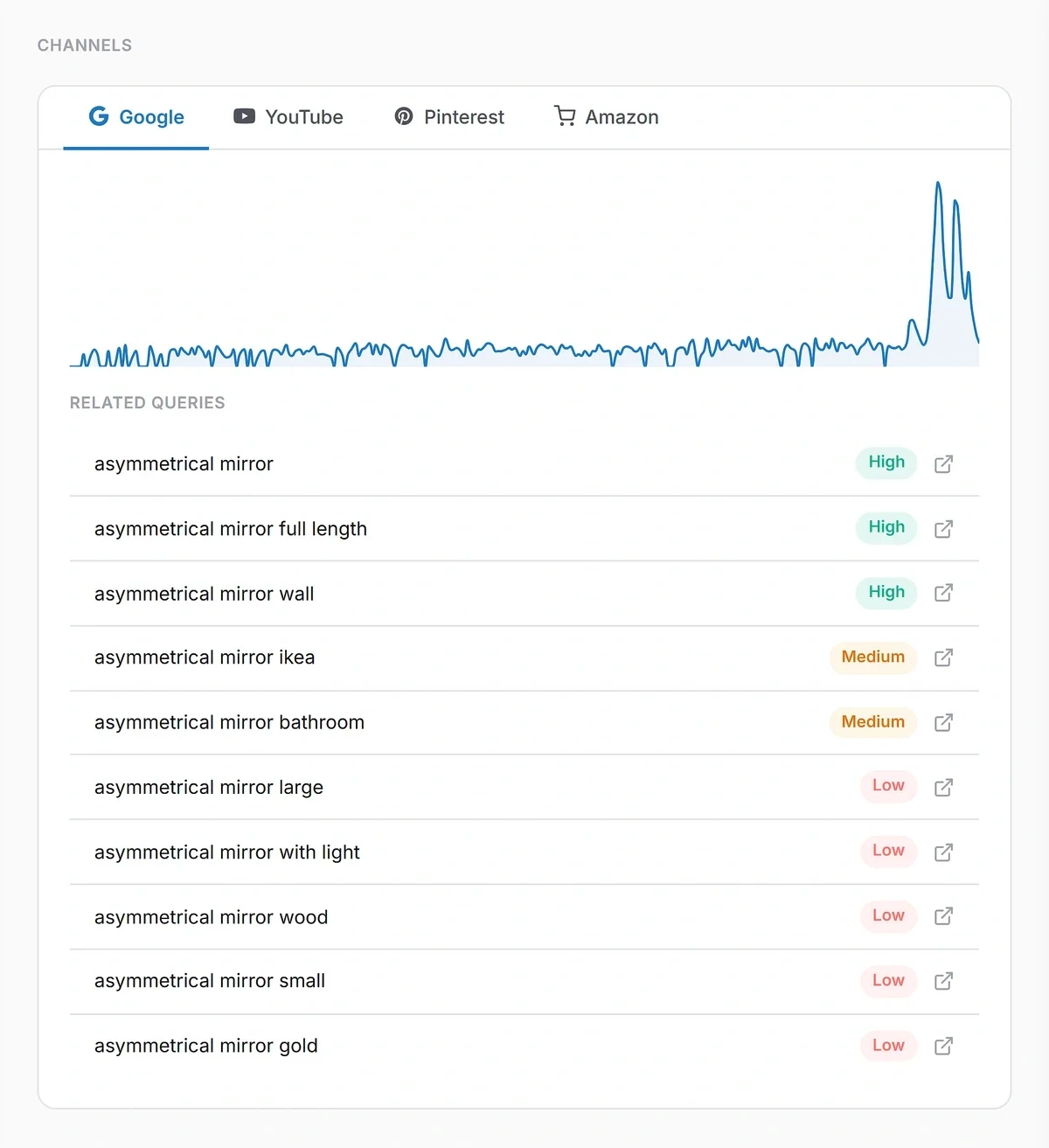 Treendly Channels section showing related queries