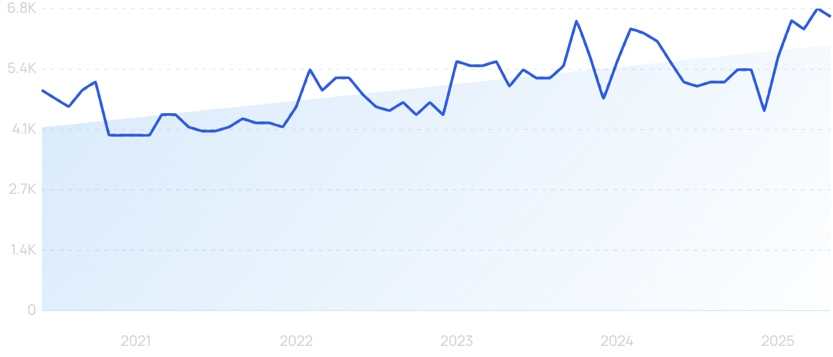  "Paid search" chart growth