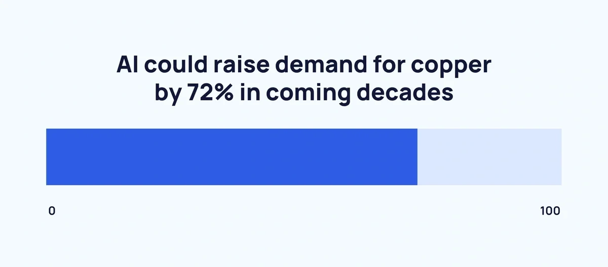AI Copper Demand