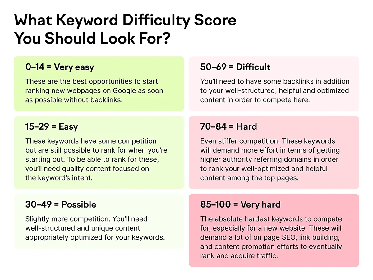 Overview of keyword difficulty metrics