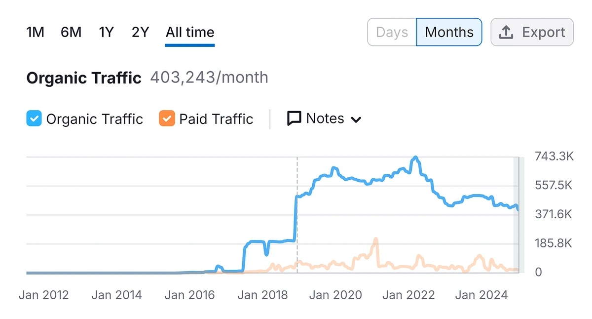 Semrush domain analysis
